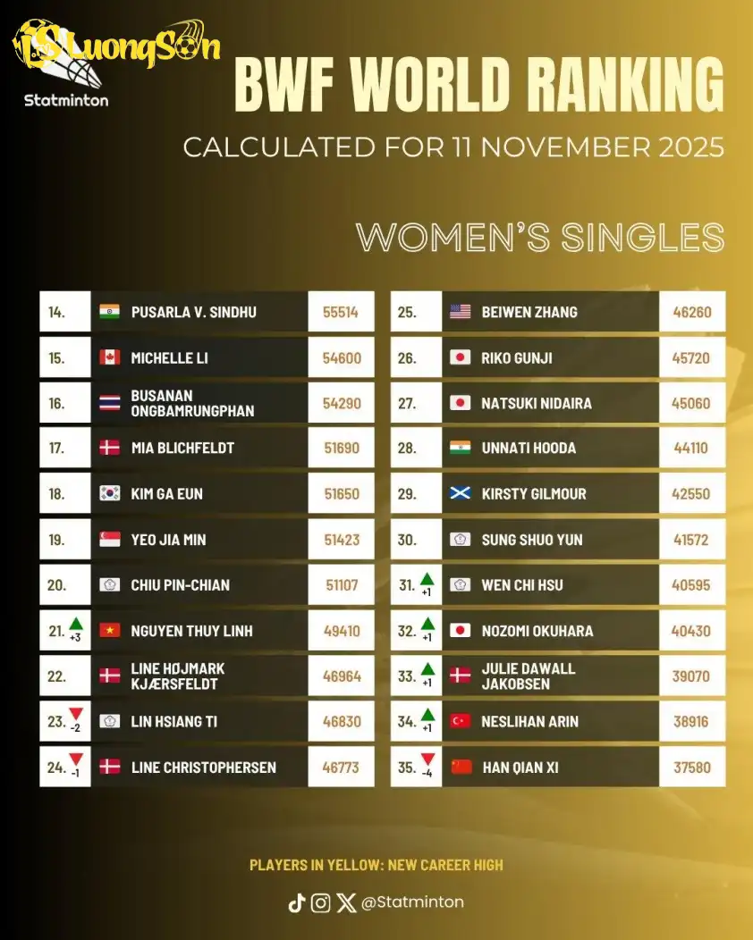 Thứ hạng mới nhất của Nguyễn Thùy Linh. Thứ hạng mới nhất của Nguyễn Thùy Linh.